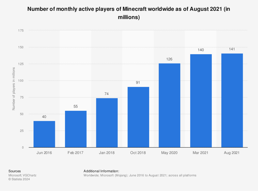 minecraft-active-players-worldwide.jpg